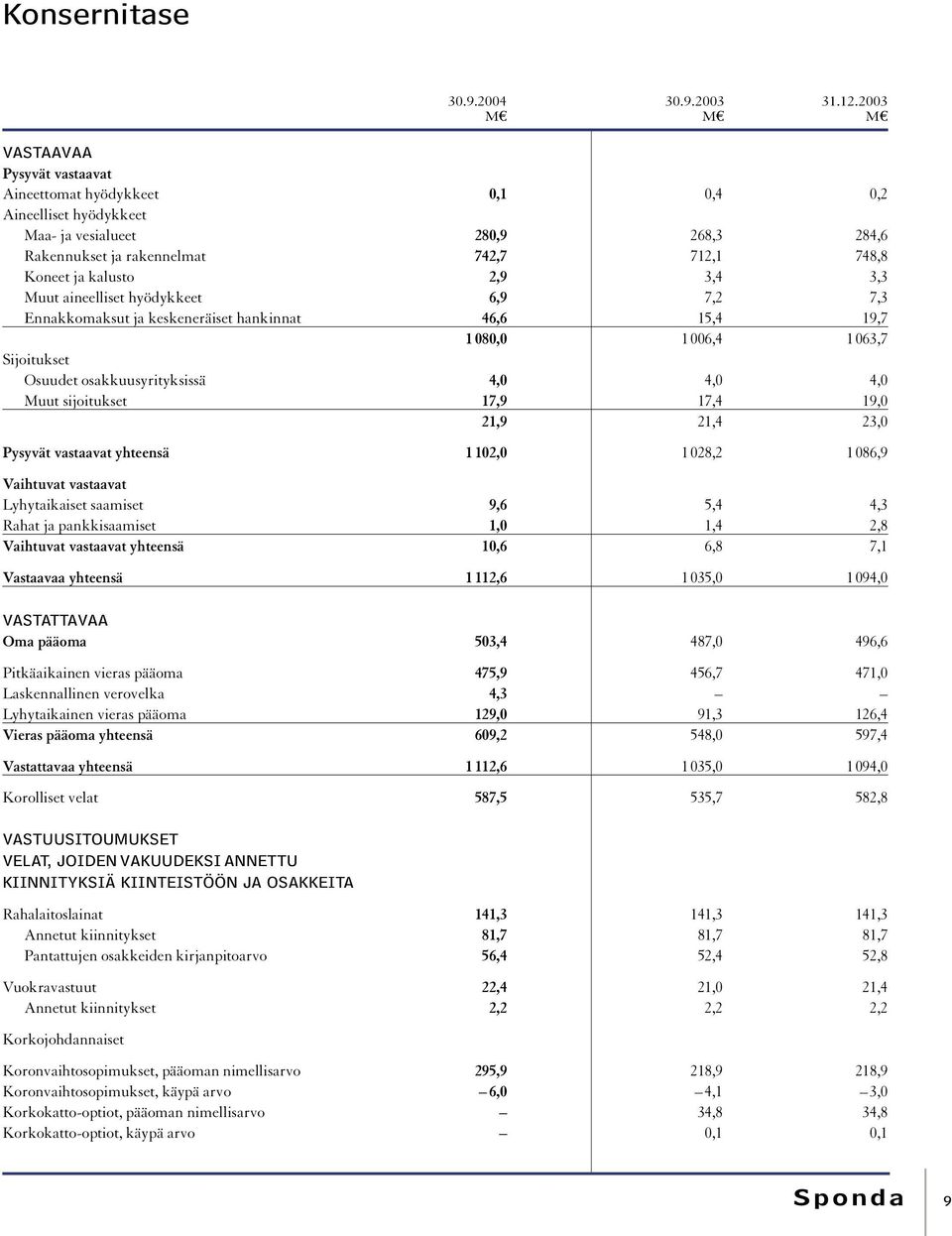 2,9 3,4 3,3 Muut aineelliset hyödykkeet 6,9 7,2 7,3 Ennakkomaksut ja keskeneräiset hankinnat 46,6 15,4 19,7 1 080,0 1 006,4 1 063,7 Sijoitukset Osuudet osakkuusyrityksissä 4,0 4,0 4,0 Muut