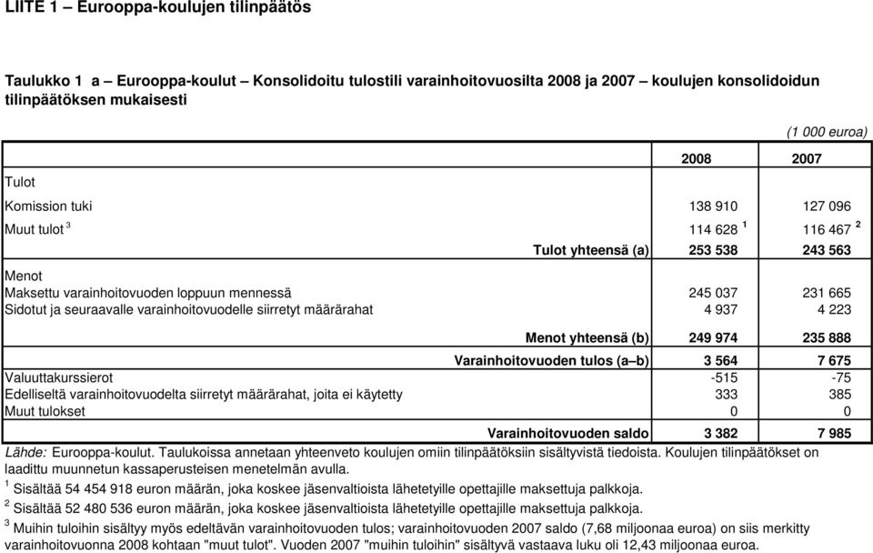 varainhoitovuodelle siirretyt määrärahat 4 937 4 223 Menot yhteensä (b) 249 974 235 888 Varainhoitovuoden tulos (a b) 3 564 7 675 Valuuttakurssierot -515-75 Edelliseltä varainhoitovuodelta siirretyt