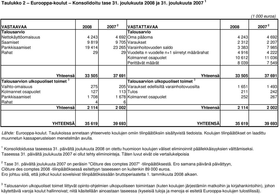 Pankkisaamiset 19 414 23 265 Varainhoitovuoden saldo 3 383 7 985 Rahat 29 29 Vuodelta n vuodelle n+1 siirretyt määrärahat 4 916 4 222 Kolmannet osapuolet 10 612 11 036 Perittävät määrät 8 039 7 549