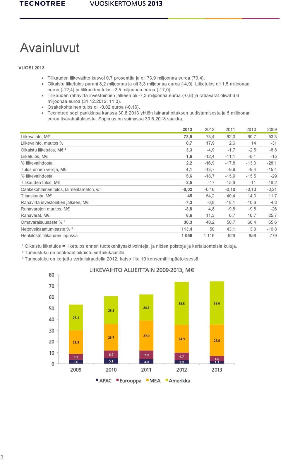 Tilikauden rahavirta investointien jälkeen oli -7,3 miljoonaa euroa (-0,8) ja rahavarat olivat 6,6 miljoonaa euroa (31.12.2012: 11,3). Osakekohtainen tulos oli -0,02 euroa (-0,16).