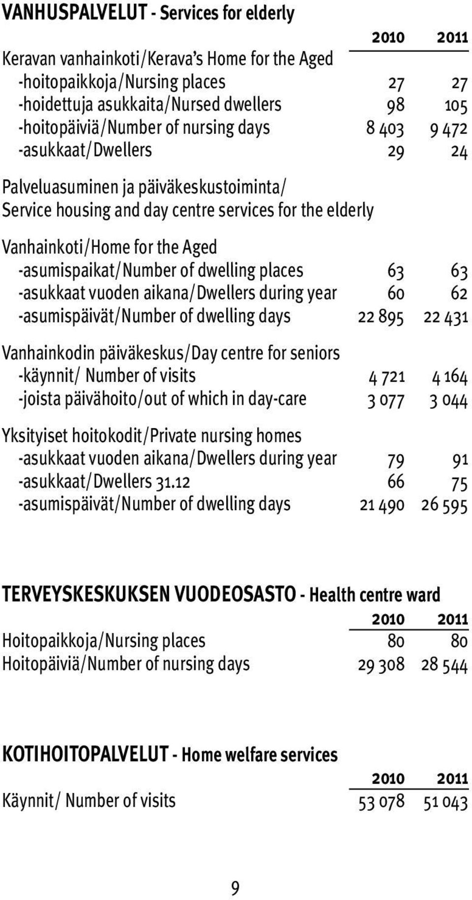 dwelling places 63 63 -asukkaat vuoden aikana/dwellers during year 60 62 -asumispäivät/number of dwelling days 22 895 22 431 Vanhainkodin päiväkeskus/day centre for seniors -käynnit/ Number of visits