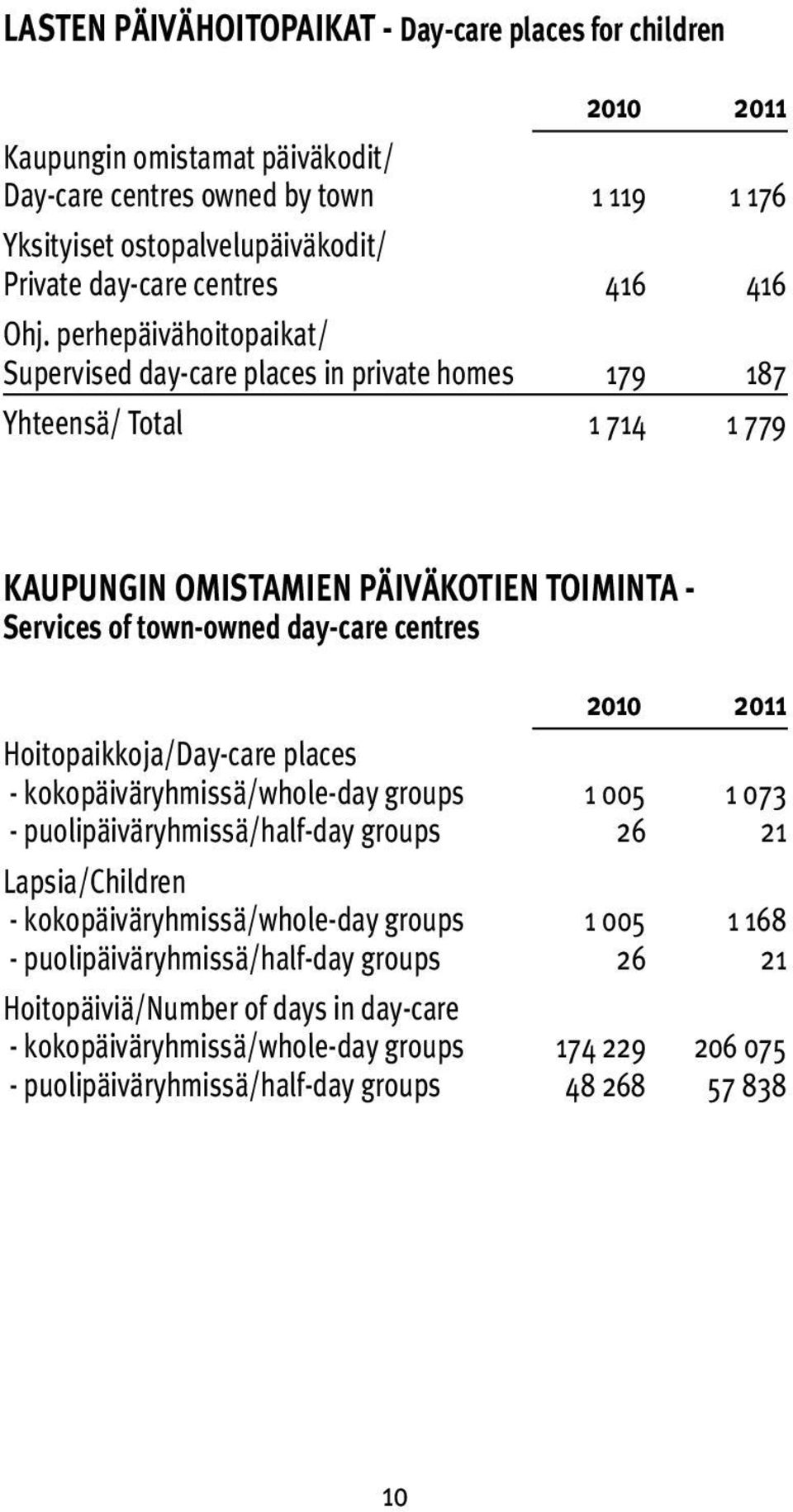 perhepäivähoitopaikat/ Supervised day-care places in private homes 179 187 Yhteensä/ Total 1 714 1 779 KAUPUNGIN OMISTAMIEN PÄIVÄKOTIEN TOIMINTA - Services of town-owned day-care centres 2010