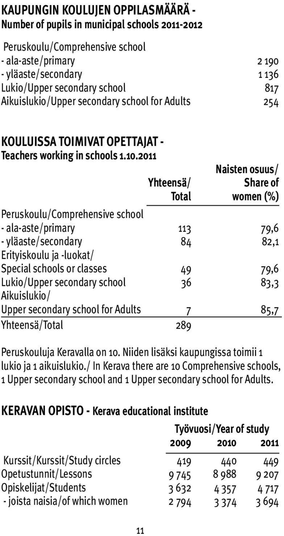 2011 Naisten osuus/ Yhteensä/ Share of Total women (%) Peruskoulu/Comprehensive school - ala-aste/primary 113 79,6 - yläaste/secondary 84 82,1 Erityiskoulu ja -luokat/ Special schools or classes 49