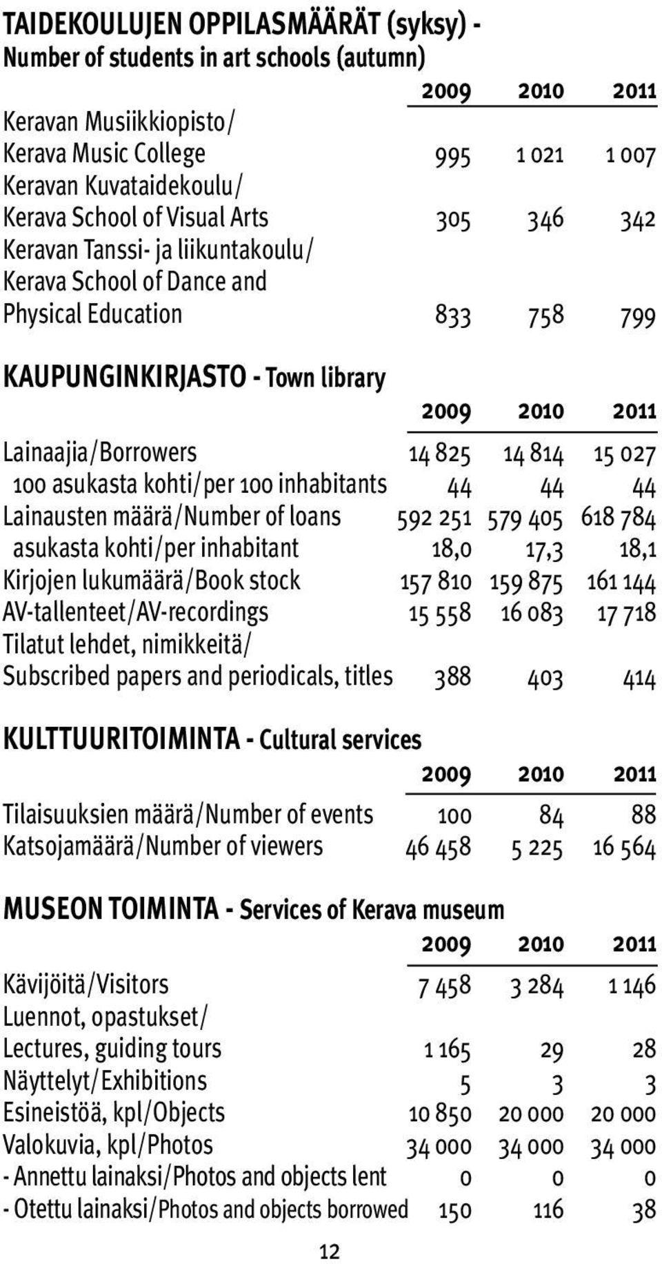 100 inhabitants 44 44 44 Lainausten määrä/number of loans 592 251 579 405 618 784 asukasta kohti/per inhabitant 18,0 17,3 18,1 Kirjojen lukumäärä/book stock 157 810 159 875 161 144