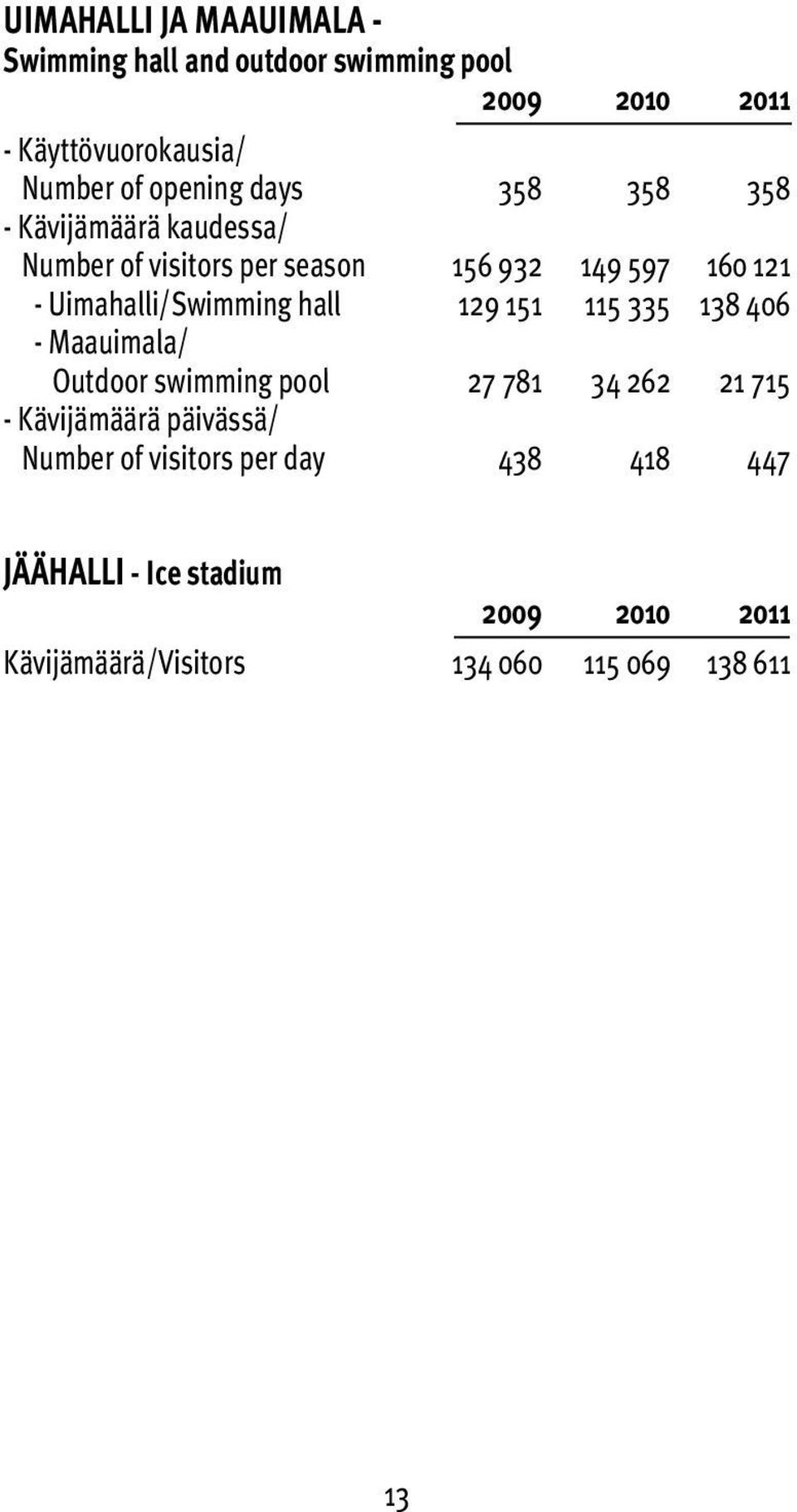 Uimahalli/Swimming hall 129 151 115 335 138 406 - Maauimala/ Outdoor swimming pool 27 781 34 262 21 715 -