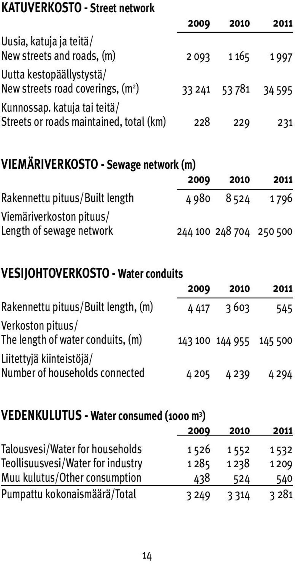 network 244 100 248 704 250 500 VESIJOHTOVERKOSTO - Water conduits Rakennettu pituus/built length, (m) 4 417 3 603 545 Verkoston pituus/ The length of water conduits, (m) 143 100 144 955 145 500