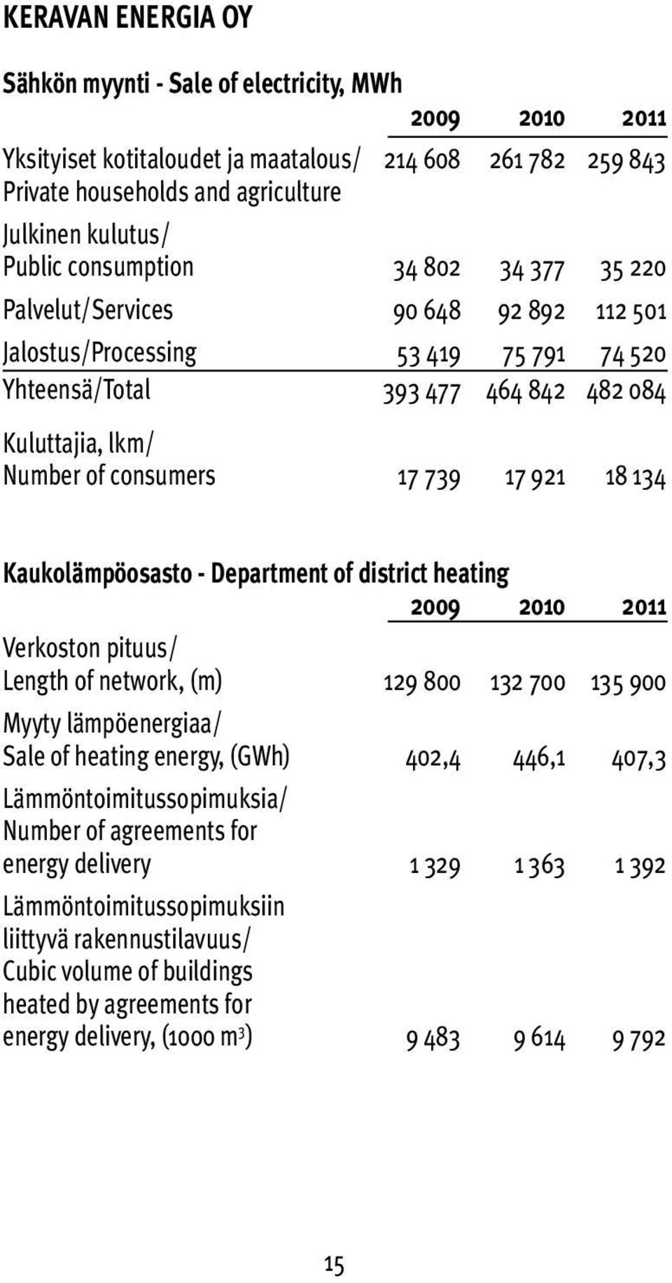 Kaukolämpöosasto - Department of district heating Verkoston pituus/ Length of network, (m) 129 800 132 700 135 900 Myyty lämpöenergiaa/ Sale of heating energy, (GWh) 402,4 446,1 407,3