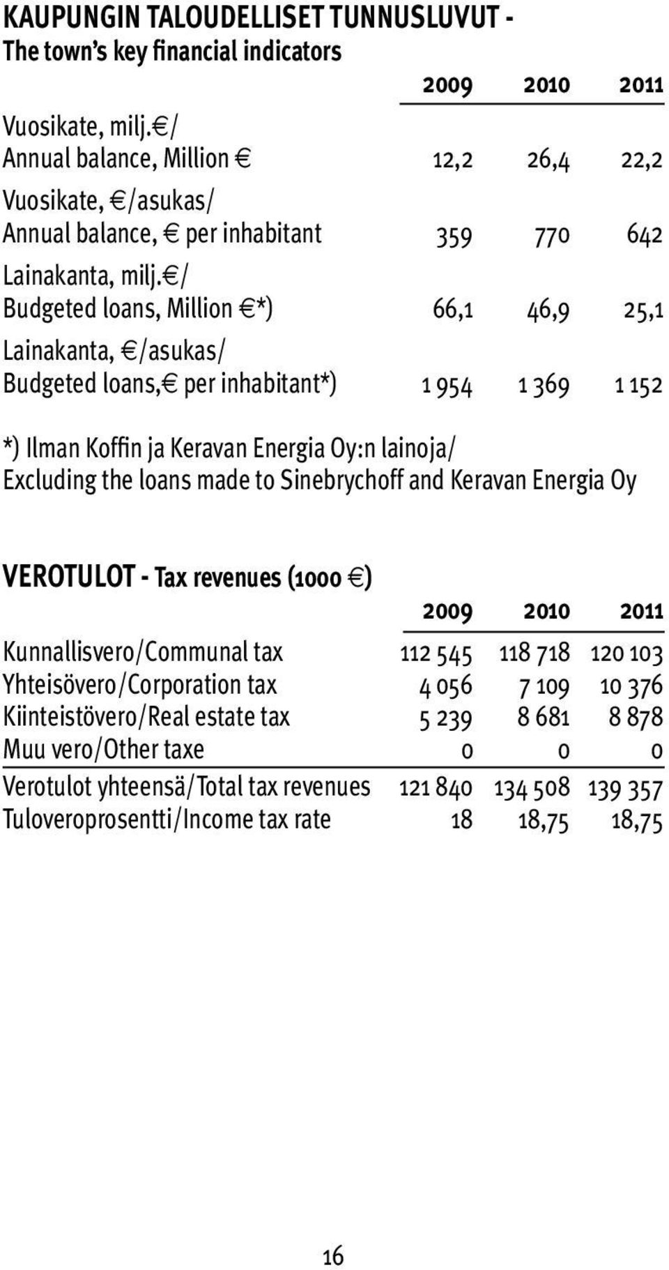 / Budgeted loans, Million *) 66,1 46,9 25,1 Lainakanta, /asukas/ Budgeted loans, per inhabitant*) 1 954 1 369 1 152 *) Ilman Koffin ja Keravan Energia Oy:n lainoja/ Excluding the loans made