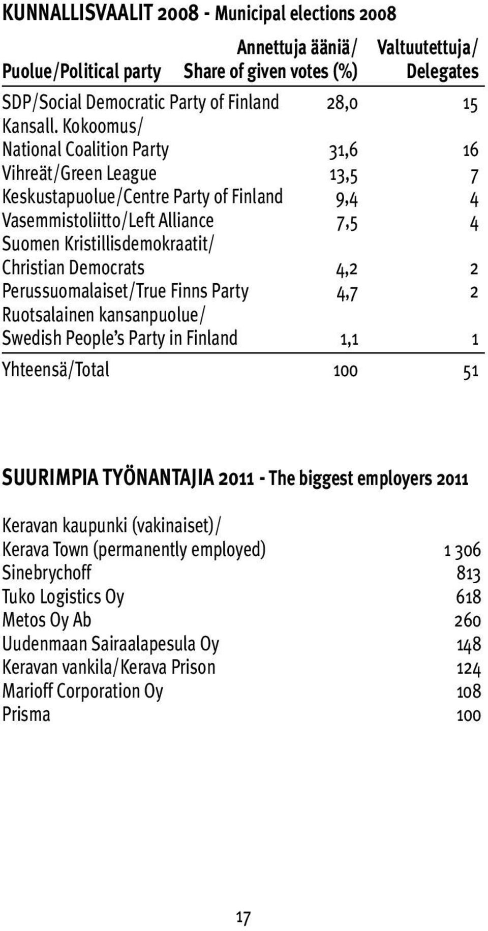 Democrats 4,2 2 Perussuomalaiset/True Finns Party 4,7 2 Ruotsalainen kansanpuolue/ Swedish People s Party in Finland 1,1 1 Yhteensä/Total 100 51 SUURIMPIA TYÖNANTAJIA 2011 - The biggest employers