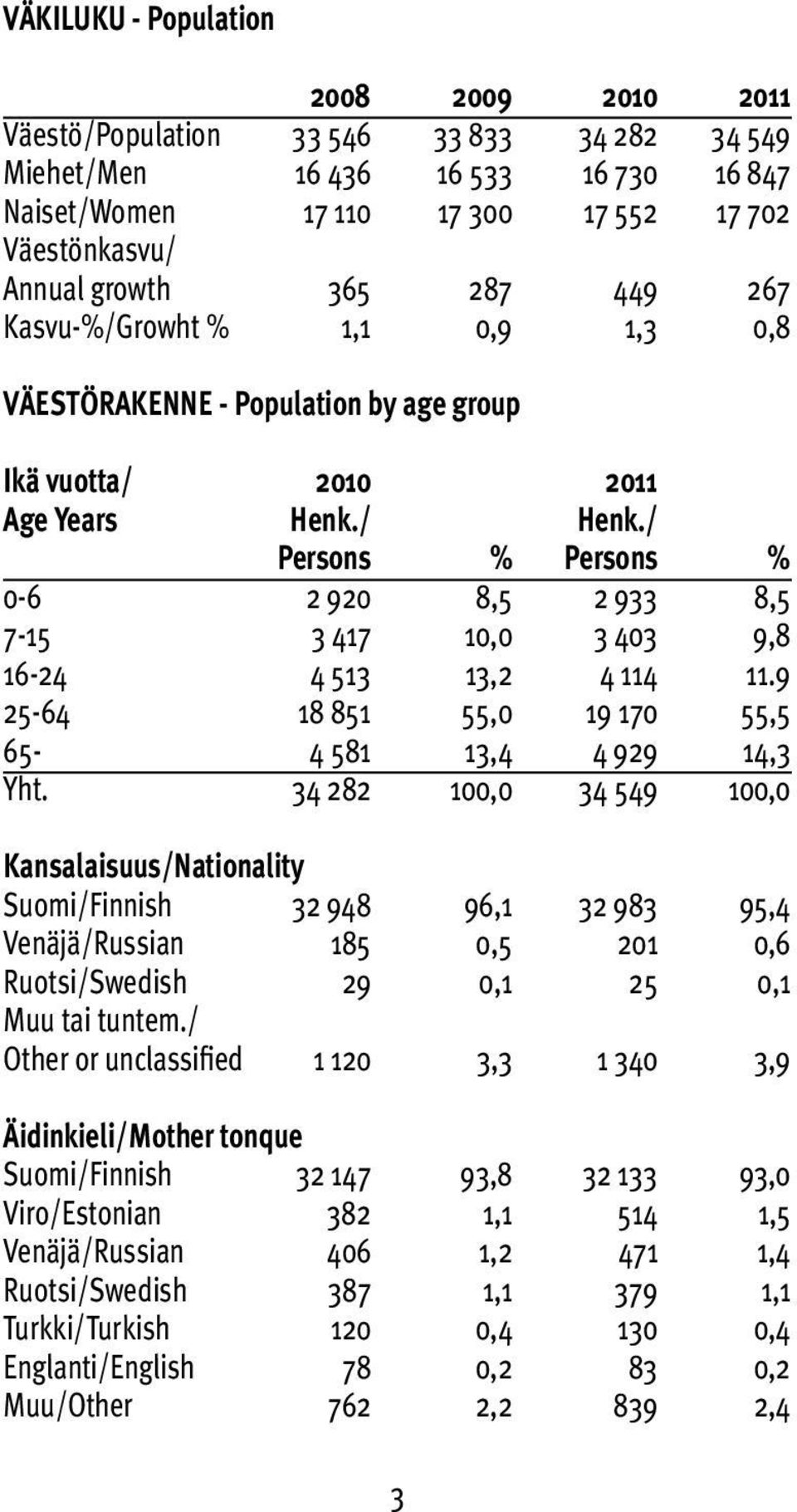 / Persons % Persons % 0-6 2 920 8,5 2 933 8,5 7-15 3 417 10,0 3 403 9,8 16-24 4 513 13,2 4 114 11.9 25-64 18 851 55,0 19 170 55,5 65-4 581 13,4 4 929 14,3 Yht.