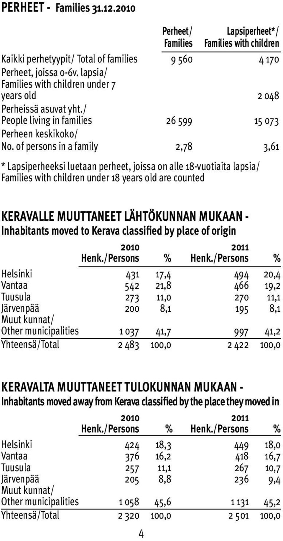 of persons in a family 2,78 3,61 * Lapsiperheeksi luetaan perheet, joissa on alle 18-vuotiaita lapsia/ Families with children under 18 years old are counted KERAVALLE MUUTTANEET LÄHTÖKUNNAN MUKAAN -