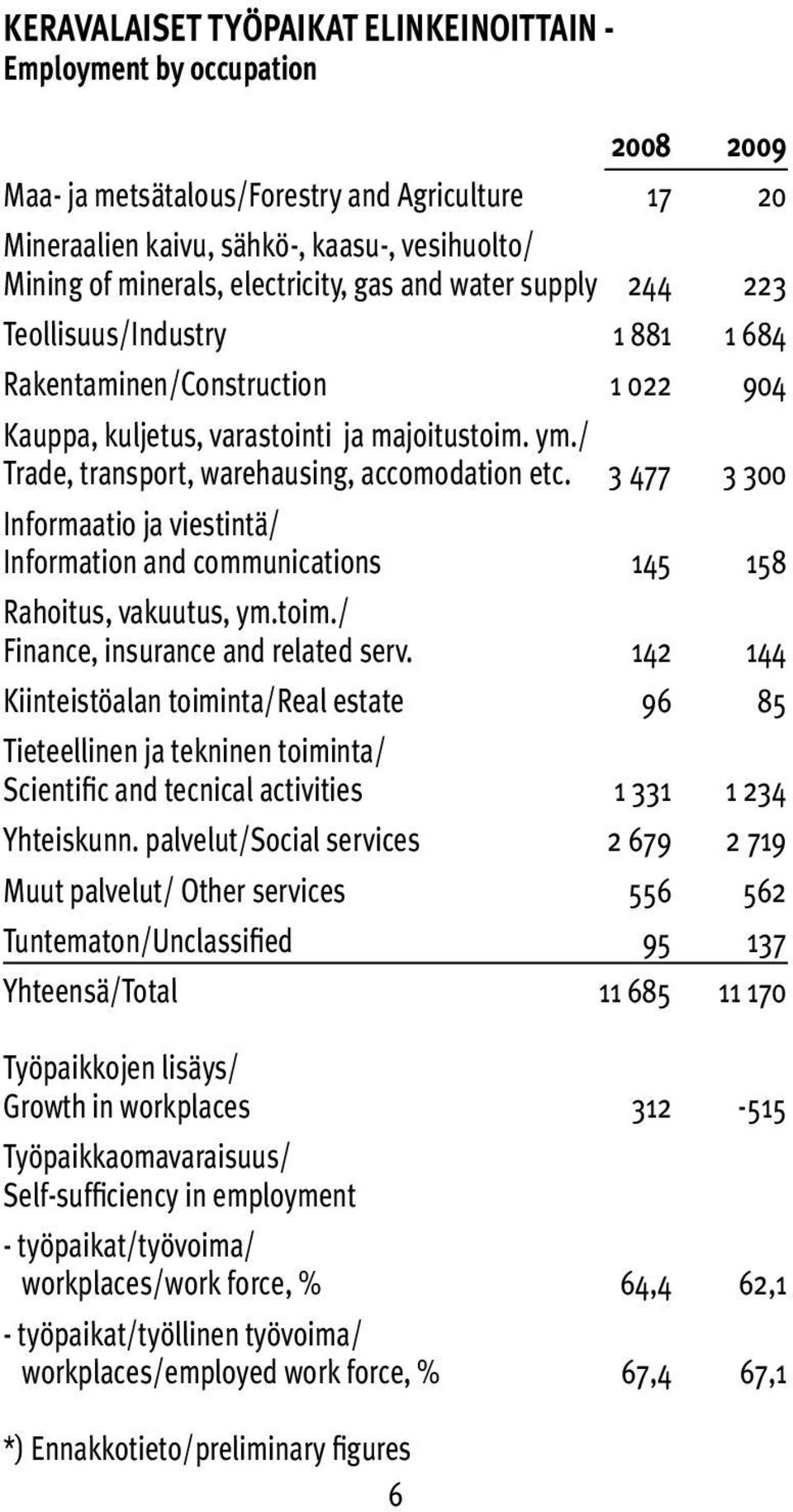 / Trade, transport, warehausing, accomodation etc. 3 477 3 300 Informaatio ja viestintä/ Information and communications 145 158 Rahoitus, vakuutus, ym.toim./ Finance, insurance and related serv.