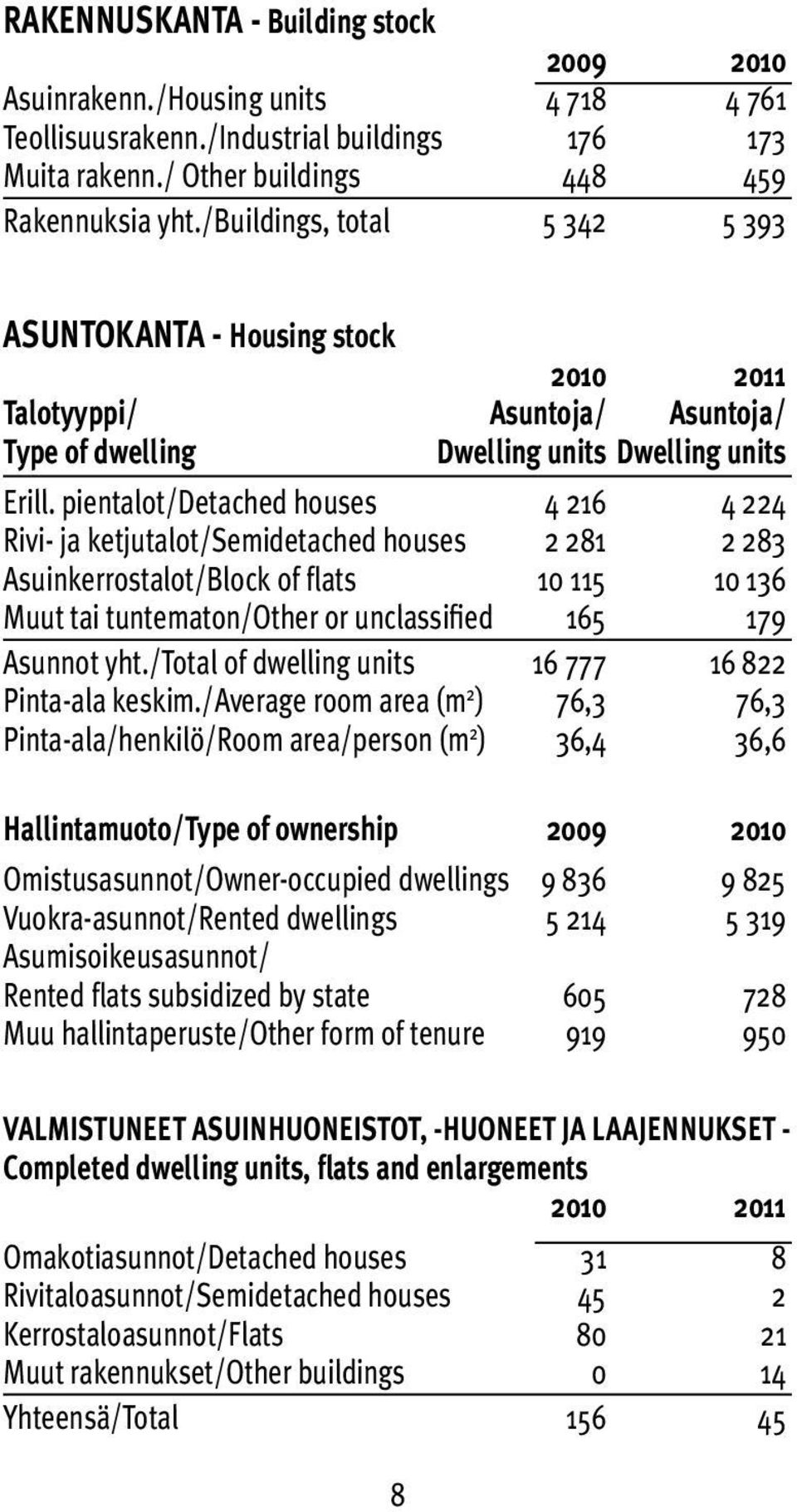 pientalot/detached houses 4 216 4 224 Rivi- ja ketjutalot/semidetached houses 2 281 2 283 Asuinkerrostalot/Block of flats 10 115 10 136 Muut tai tuntematon/other or unclassified 165 179 Asunnot yht.