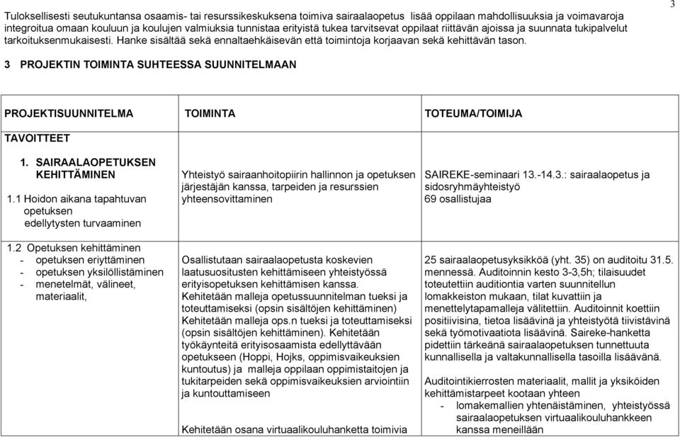 3 3 PROJEKTIN TOIMINTA SUHTEESSA SUUNNITELMAAN PROJEKTISUUNNITELMA TOIMINTA TOTEUMA/TOIMIJA TAVOITTEET 1. SAIRAALAOPETUKSEN KEHITTÄMINEN 1.