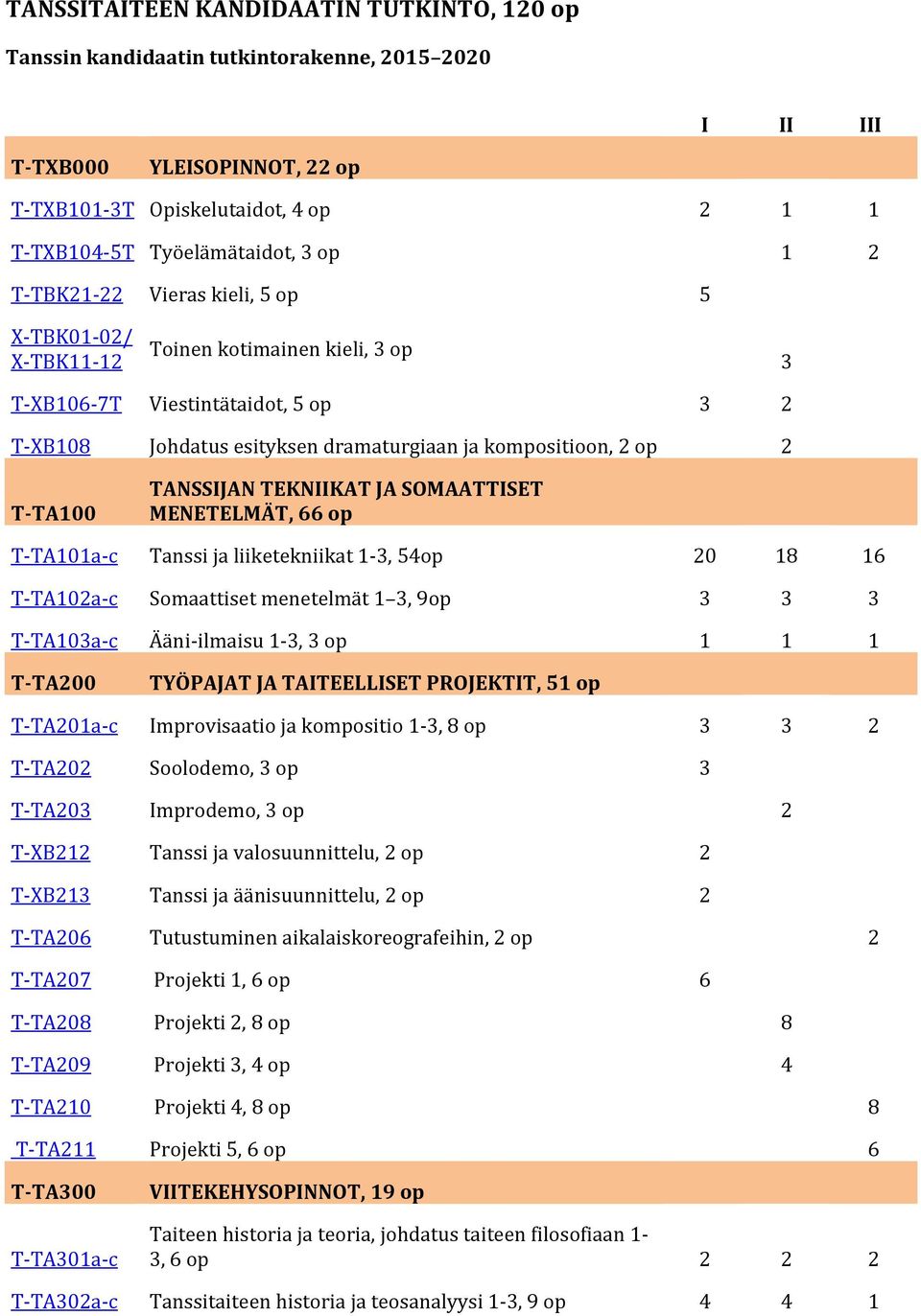 T-TA100 TANSSIJAN TEKNIIKAT JA SOMAATTISET MENETELMÄT, 66 op T-TA101a-c Tanssi ja liiketekniikat 1-3, 54op 20 18 16 T-TA102a-c Somaattiset menetelmät 1 3, 9op 3 3 3 T-TA103a-c Ääni-ilmaisu 1-3, 3 op