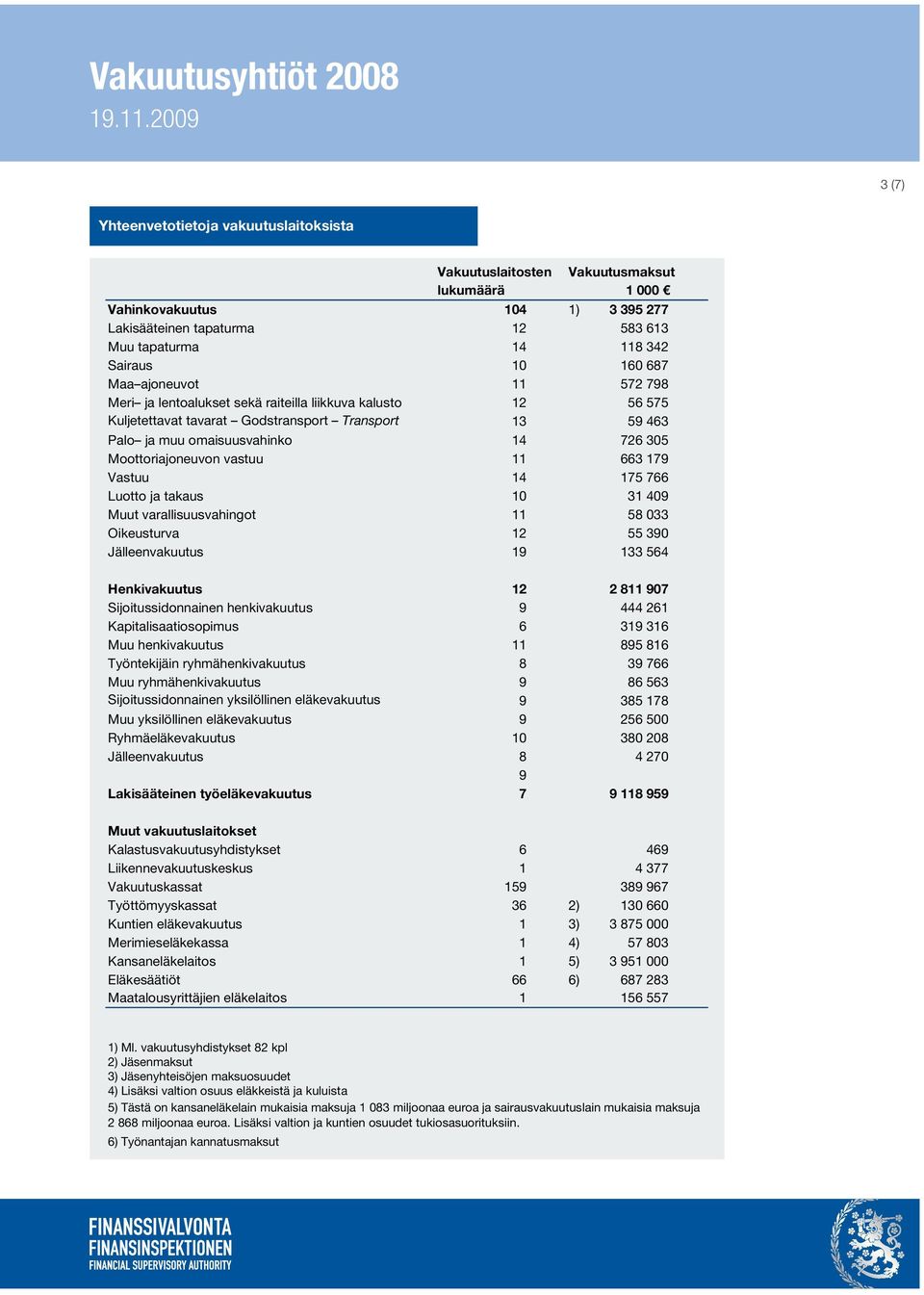 Moottoriajoneuvon vastuu 11 663 179 Vastuu 14 175 766 Luotto ja takaus 10 31 409 Muut varallisuusvahingot 11 58 033 Oikeusturva 12 55 390 Jälleenvakuutus 19 133 564 Henkivakuutus 12 2 811 907