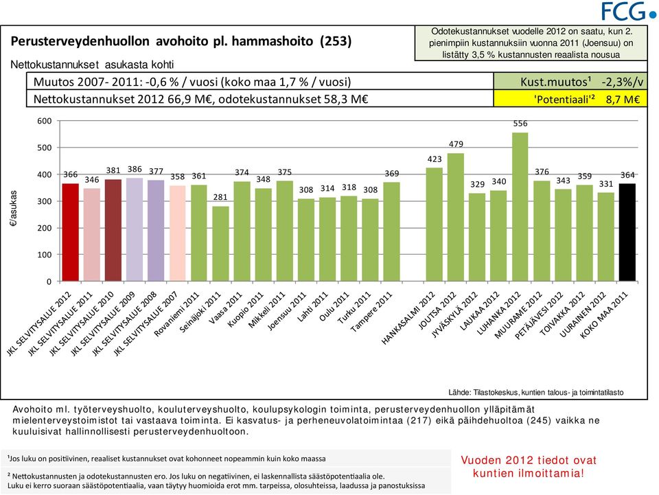 työterveyshuolto, kouluterveyshuolto, koulupsykologin toiminta, perusterveydenhuollon ylläpitämät