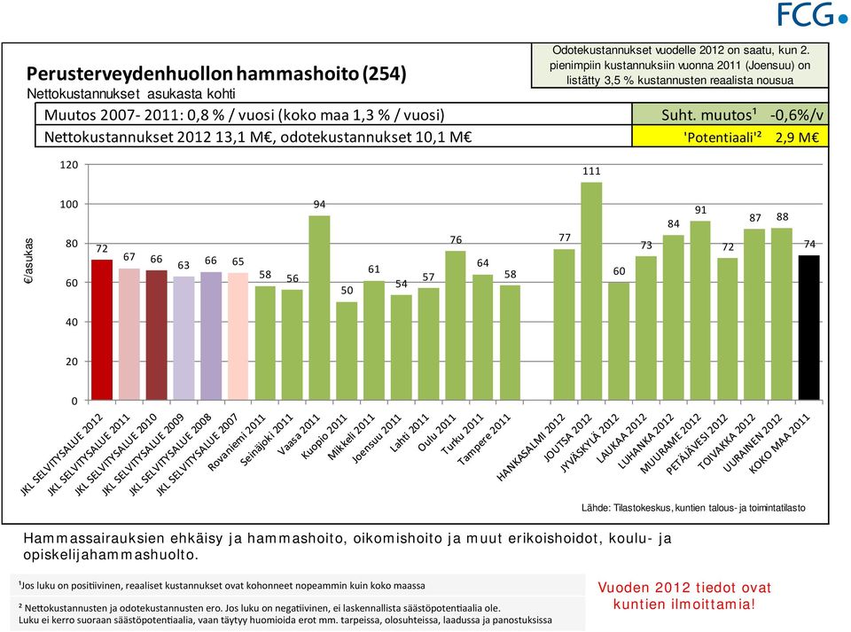 reaalista nousua /asukas Hammassairauksien ehkäisy ja