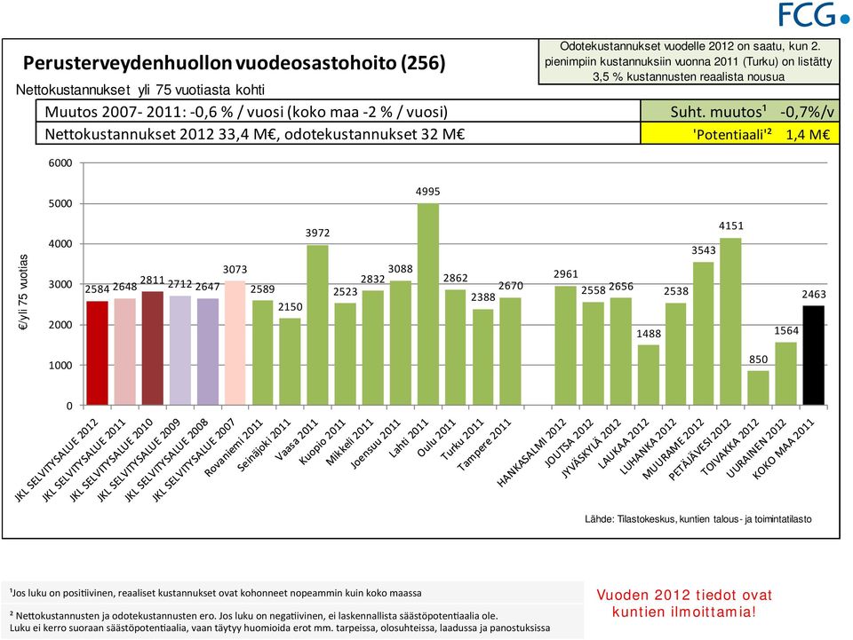 2011 (Turku) on listätty 3,5 %
