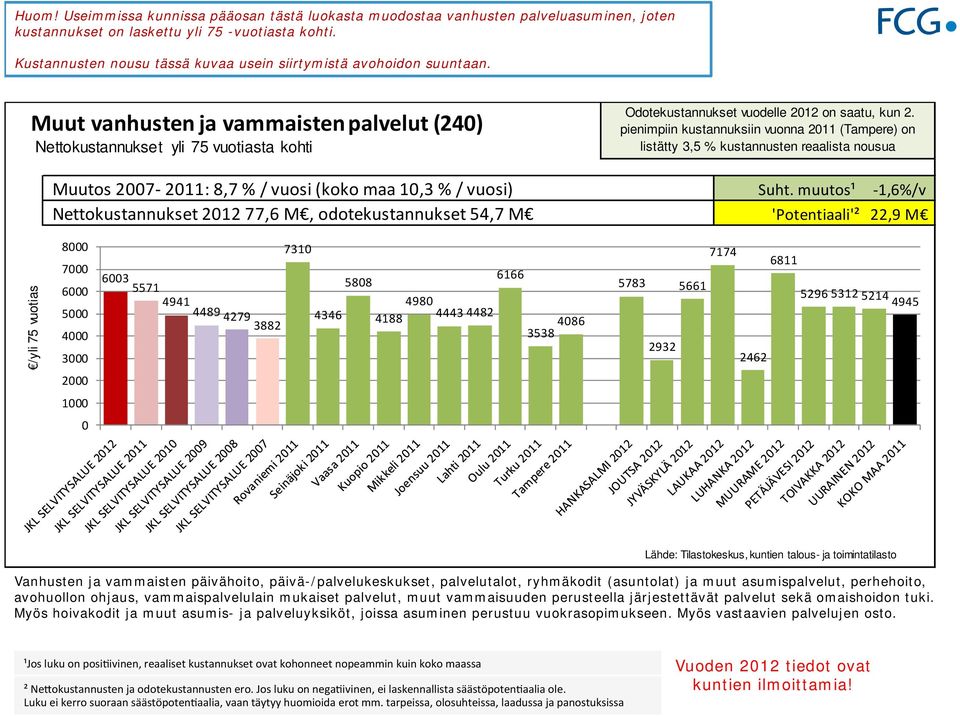 Nettokustannukset yli 75 vuotiasta kohti pienimpiin kustannuksiin vuonna 2011 (Tampere) on listätty 3,5 % kustannusten reaalista nousua /yli 75 vuotias Vanhusten ja vammaisten päivähoito,