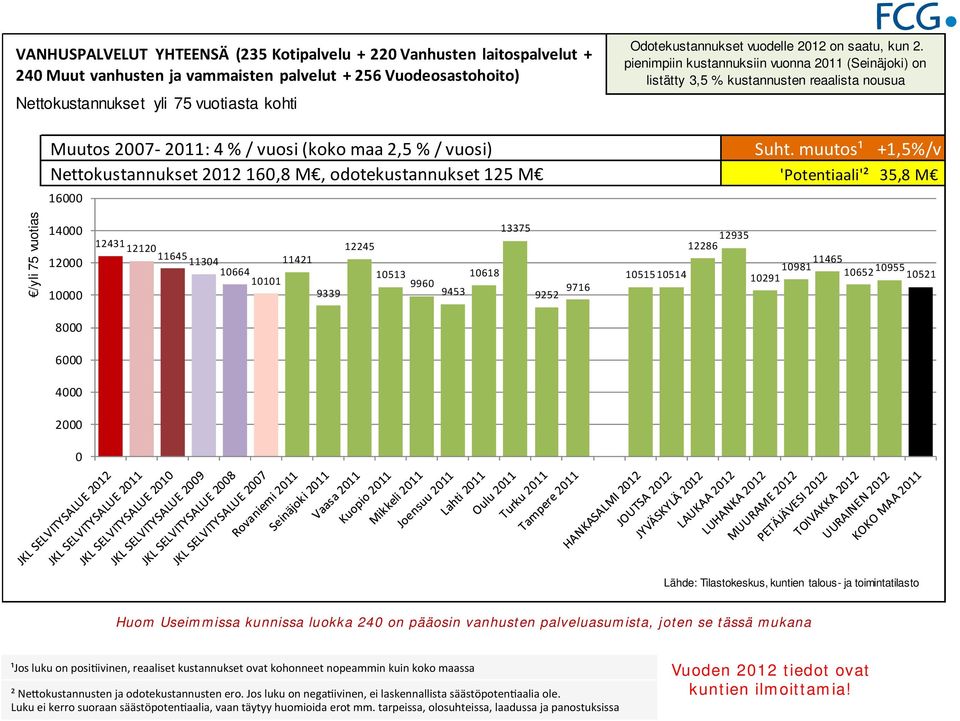 kustannusten reaalista nousua /yli 75 vuotias Huom Useimmissa