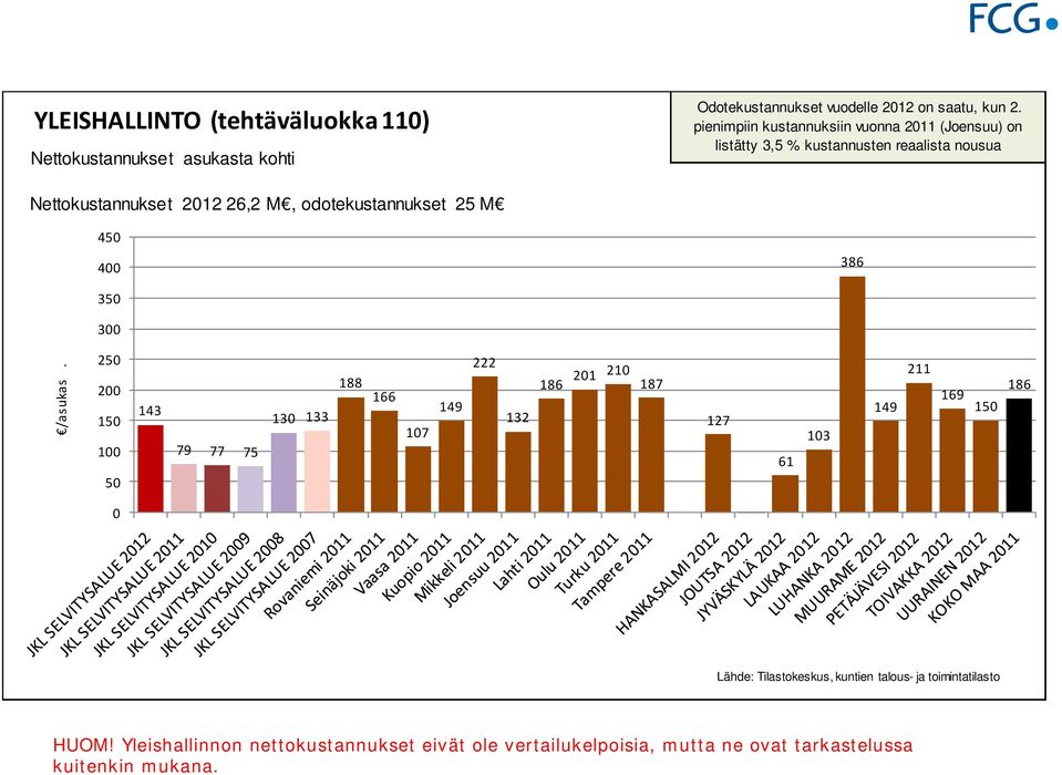 Nettokustannukset 2012 26,2 M, odotekustannukset 25 M HUOM!