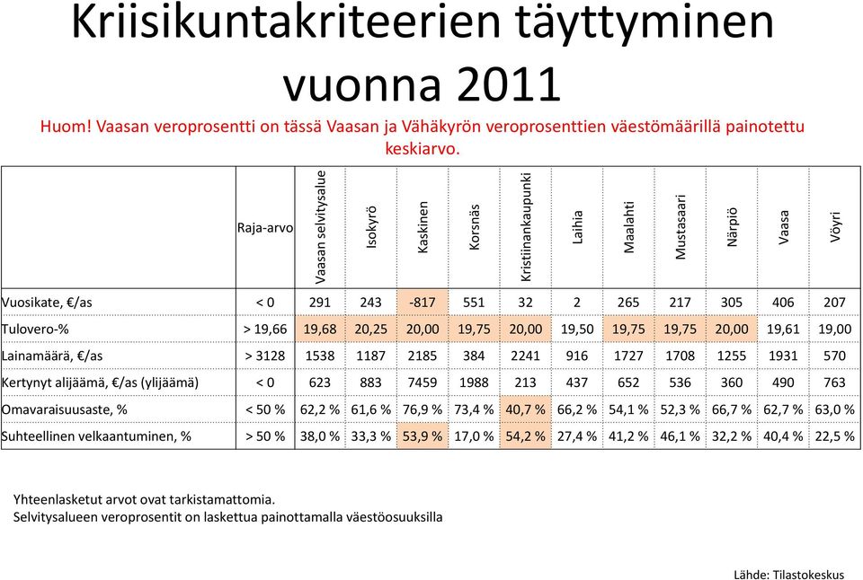 19,68 20,25 20,00 19,75 20,00 19,50 19,75 19,75 20,00 19,61 19,00 Lainamäärä, /as > 3128 1538 1187 2185 384 2241 916 1727 1708 1255 1931 570 Kertynyt alijäämä, /as (ylijäämä) < 0 623 883 7459 1988