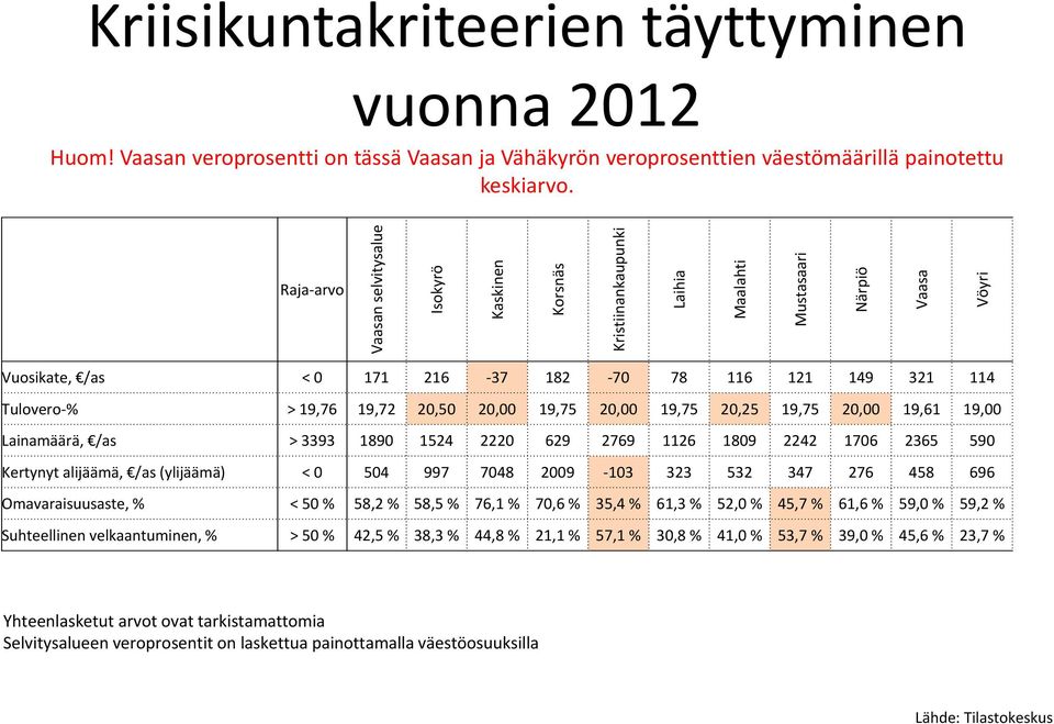 19,72 20,50 20,00 19,75 20,00 19,75 20,25 19,75 20,00 19,61 19,00 Lainamäärä, /as > 3393 1890 1524 2220 629 2769 1126 1809 2242 1706 2365 590 Kertynyt alijäämä, /as (ylijäämä) < 0 504 997 7048 2009