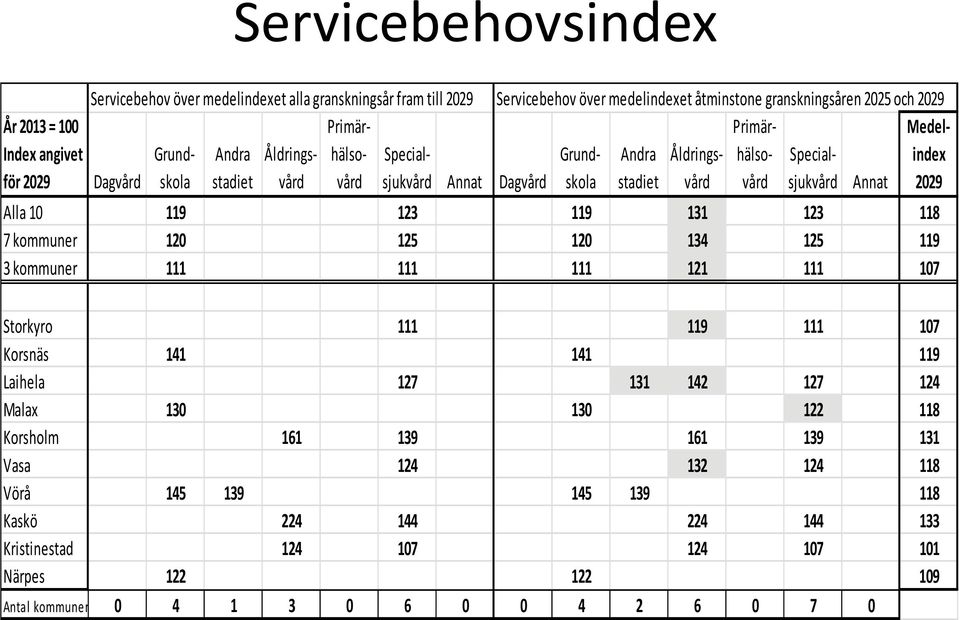 Alla 10 119 123 119 131 123 118 7 kommuner 120 125 120 134 125 119 3 kommuner 111 111 111 121 111 107 Storkyro 111 119 111 107 Korsnäs 141 141 119 Laihela 127 131 142 127 124 Malax 130 130 122