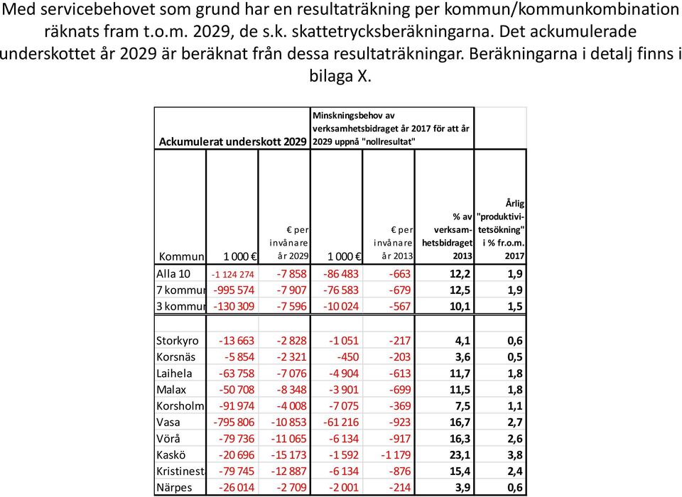 Ackumulerat underskott 2029 Minskningsbehov av verksamhetsbidraget år 2017 för att år 2029 uppnå "nollresultat" Kommun 1 000 per invånare år 2029 1 000 per invånare år 2013 Årlig % av