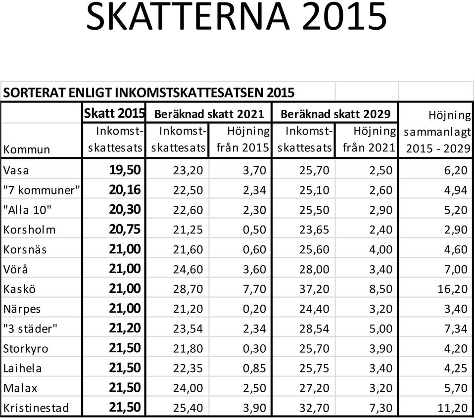 23,65 2,40 2,90 Korsnäs 21,00 21,60 0,60 25,60 4,00 4,60 Vörå 21,00 24,60 3,60 28,00 3,40 7,00 Kaskö 21,00 28,70 7,70 37,20 8,50 16,20 Närpes 21,00 21,20 0,20 24,40 3,20 3,40 "3 städer" 21,20