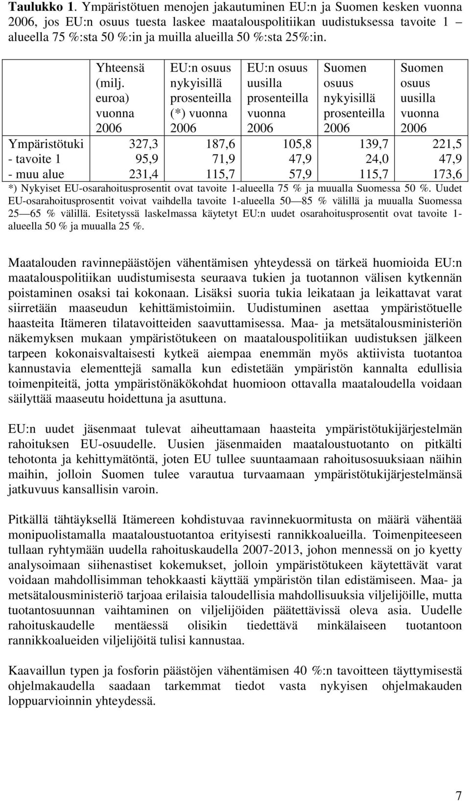 25%:in. Ympäristötuki - tavoite 1 - muu alue Yhteensä (milj.