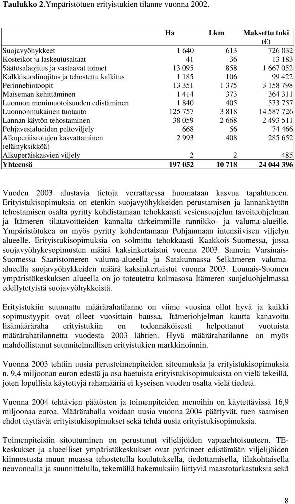 1 185 106 99 422 Perinnebiotoopit 13 351 1 375 3 158 798 Maiseman kehittäminen 1 414 373 364 311 Luonnon monimuotoisuuden edistäminen 1 840 405 573 757 Luonnonmukainen tuotanto 125 757 3 818 14 587