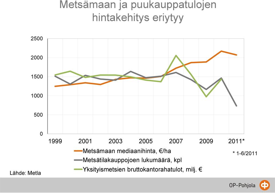 2011* Metsämaan mediaanihinta, /ha * 1-6/2011