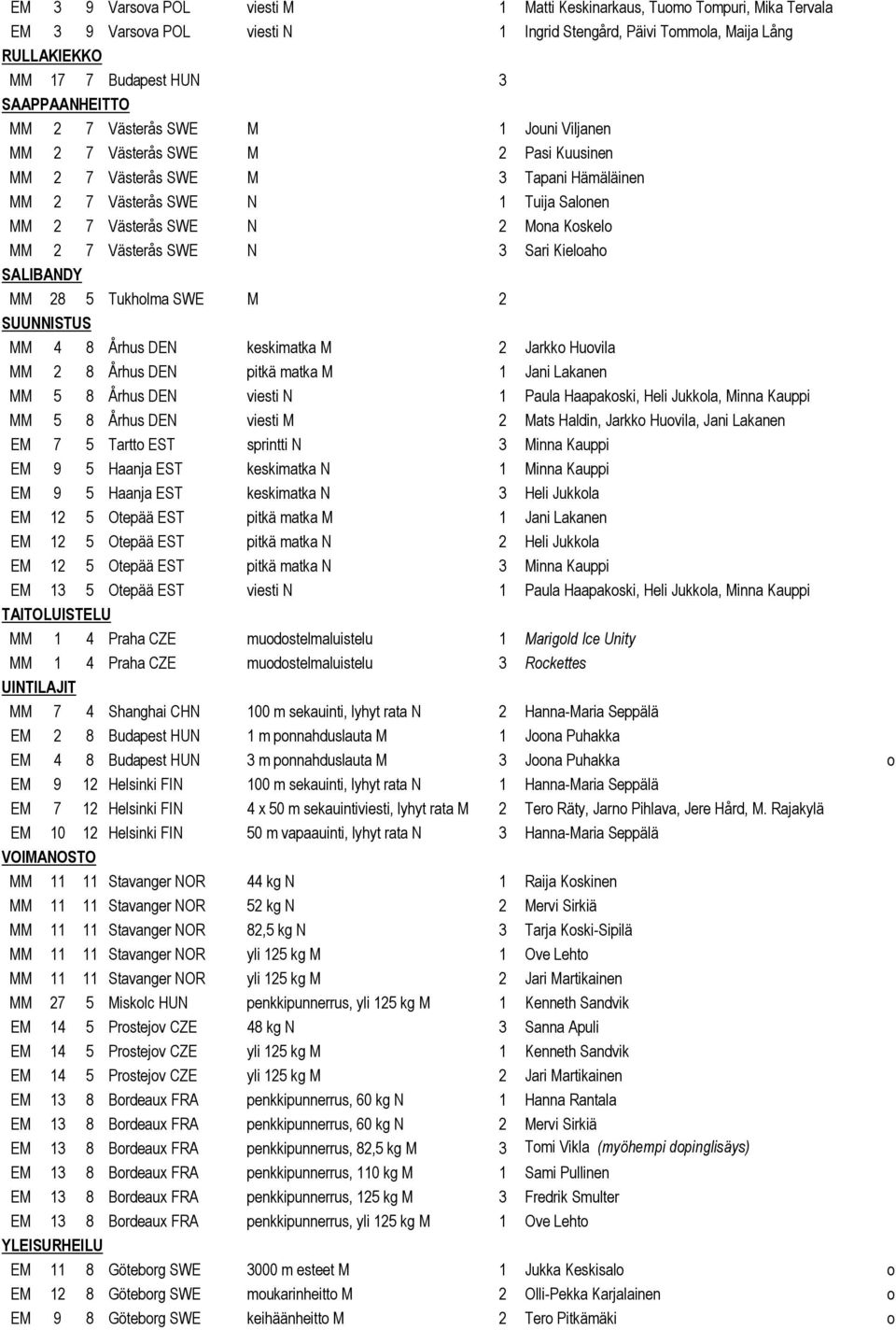 Mona Koskelo MM 2 7 Västerås SWE N 3 Sari Kieloaho SALIBANDY MM 28 5 Tukholma SWE M 2 SUUNNISTUS MM 4 8 Århus DEN keskimatka M 2 Jarkko Huovila MM 2 8 Århus DEN pitkä matka M 1 Jani Lakanen MM 5 8