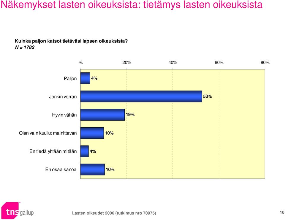 % 20% 40% 60% 80% Paljon 4% Jonkin verran 53% Hyvin vähän 19% Olen vain