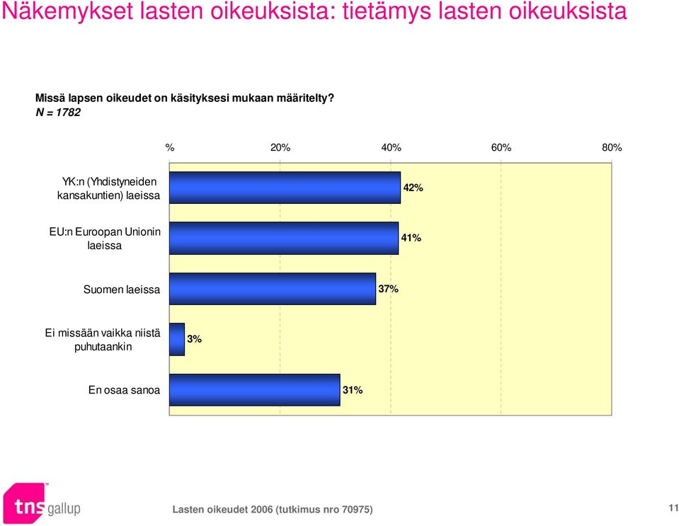 % 20% 40% 60% 80% YK:n (Yhdistyneiden kansakuntien) laeissa 42% EU:n Euroopan