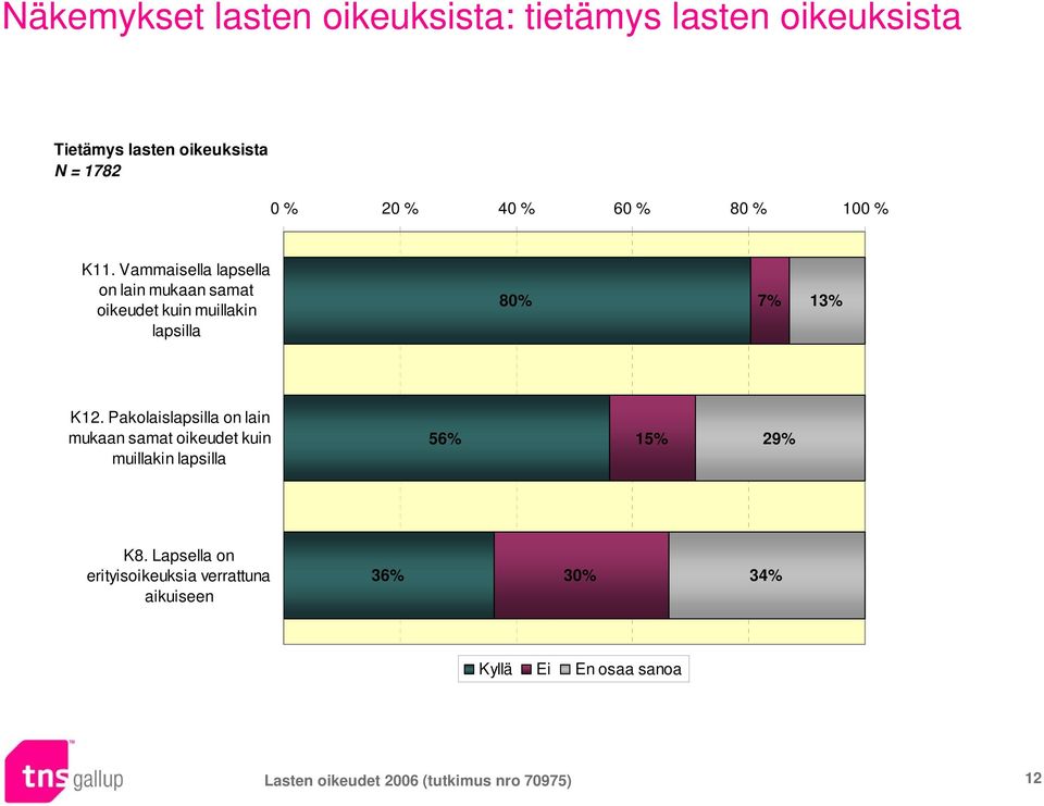 Pakolaislapsilla on lain mukaan samat oikeudet kuin muillakin lapsilla 56% 15% 29% K8.