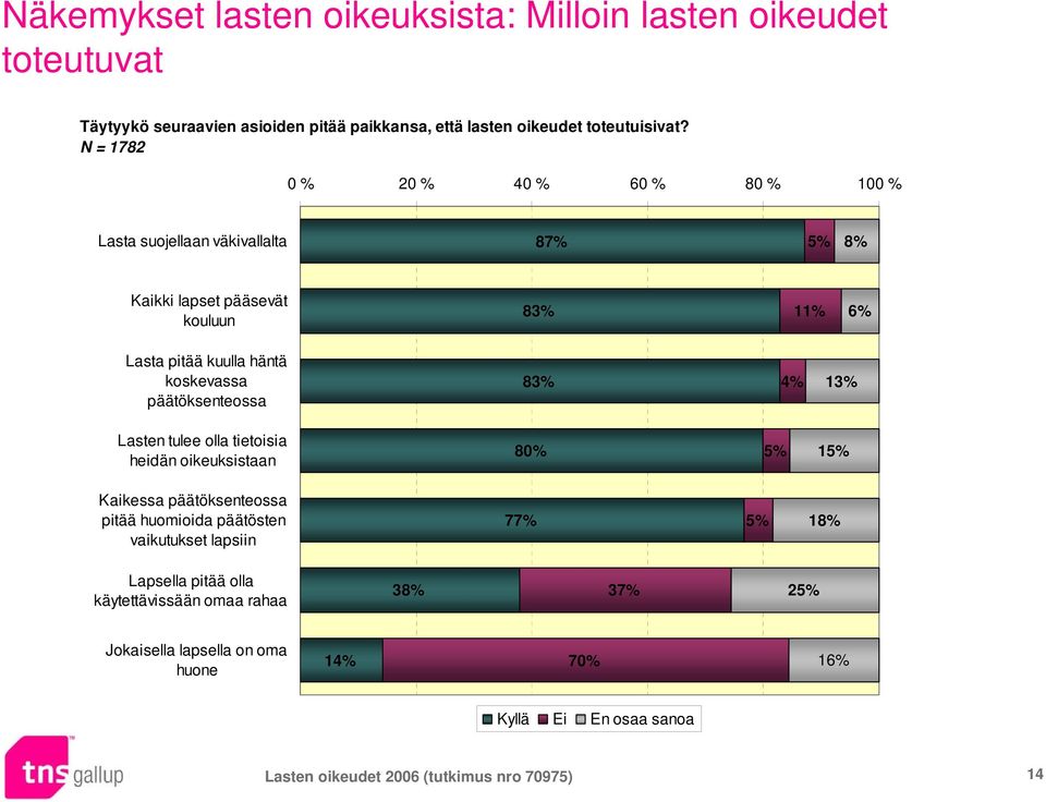 päätöksenteossa 83% 4% 13% Lasten tulee olla tietoisia heidän oikeuksistaan 80% 5% 15% Kaikessa päätöksenteossa pitää huomioida päätösten vaikutukset lapsiin