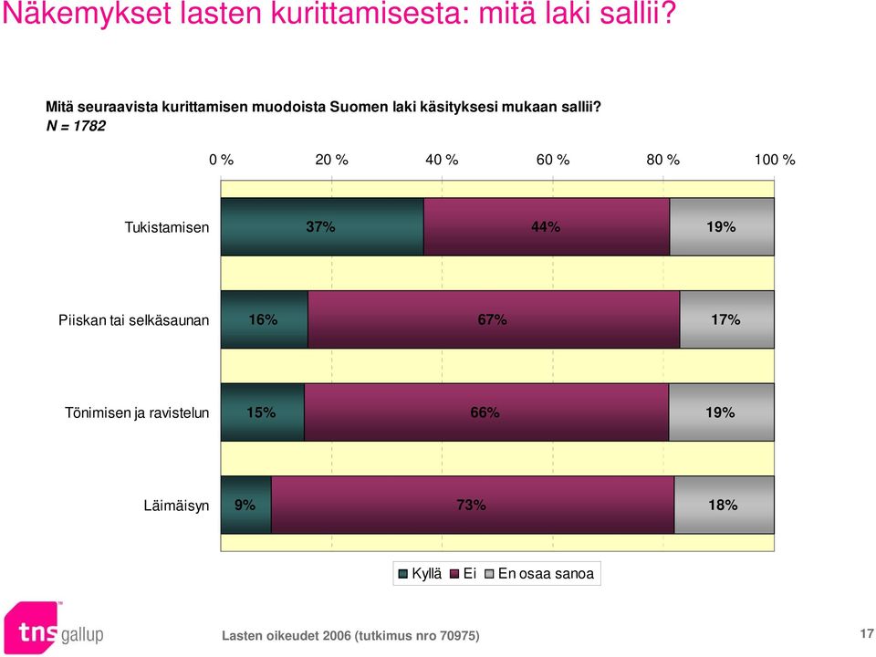 0 % 20 % 40 % 60 % 80 % 100 % Tukistamisen 37% 44% 19% Piiskan tai selkäsaunan 16% 67%