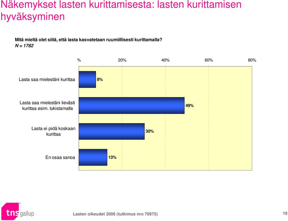 % 20% 40% 60% 80% Lasta saa mielestäni kurittaa 8% Lasta saa mielestäni lievästi