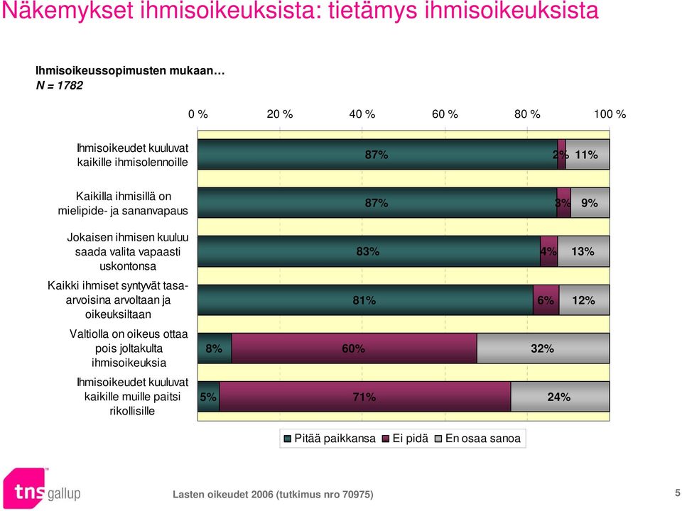 13% Kaikki ihmiset syntyvät tasaarvoisina arvoltaan ja oikeuksiltaan 81% 6% 12% Valtiolla on oikeus ottaa pois joltakulta ihmisoikeuksia 8% 60% 32%