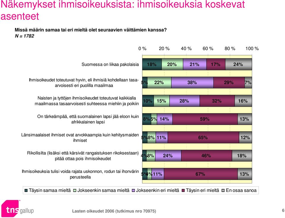 ja tyttöjen ihmisoikeudet toteutuvat kaikkialla maailmassa tasaarvoisesti suhteessa miehiin ja poikiin 10% 15% 28% 32% 16% On tärkeämpää, että suomalainen lapsi jää eloon kuin afrikkalainen lapsi 8%