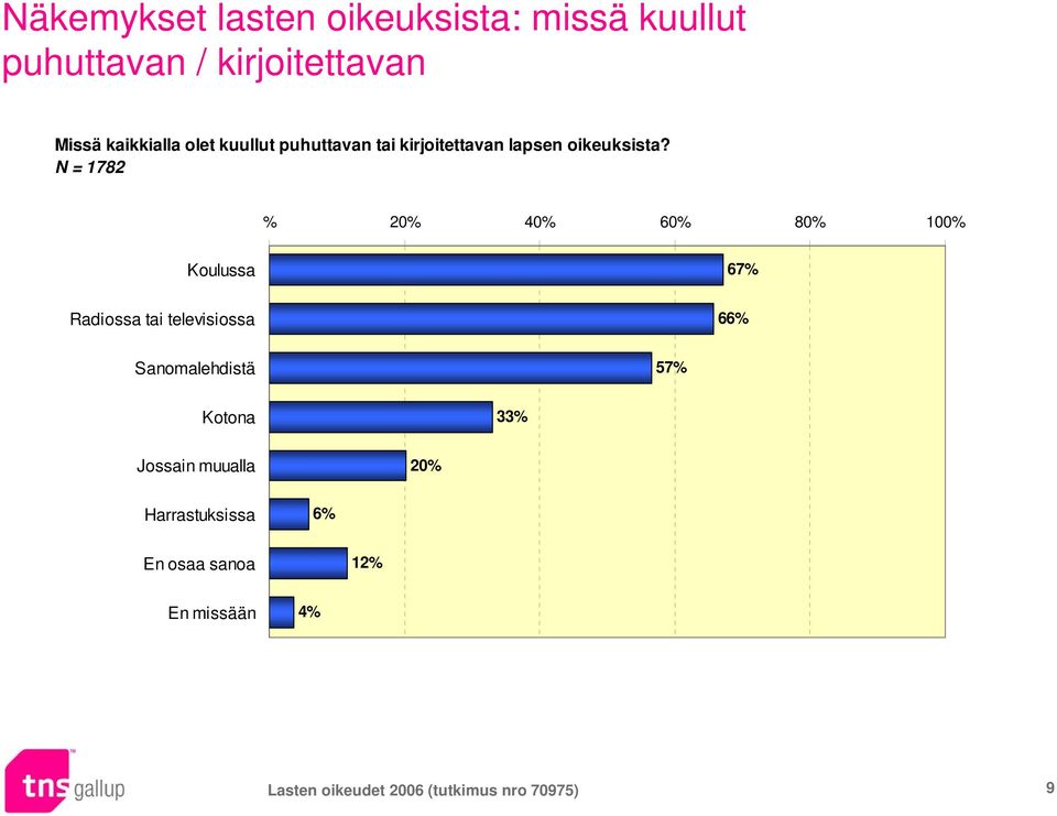 % 20% 40% 60% 80% 100% Koulussa 67% Radiossa tai televisiossa 66% Sanomalehdistä 57%