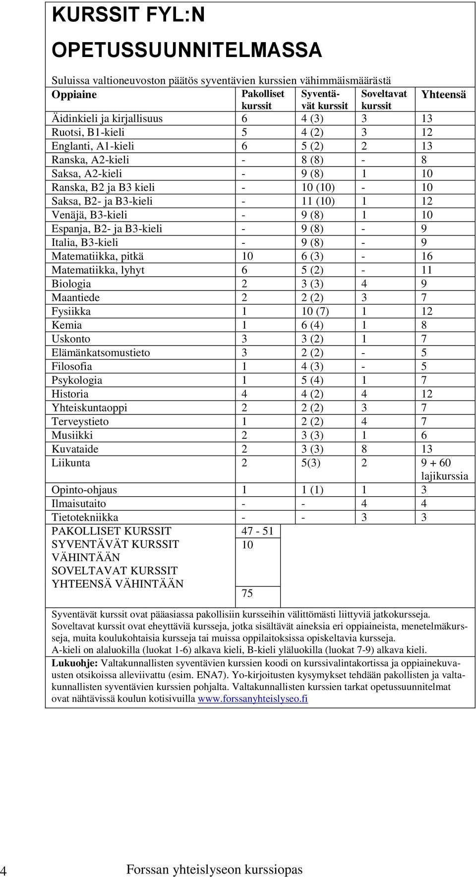 B3-kieli - 11 (10) 1 12 Venäjä, B3-kieli - 9 (8) 1 10 Espanja, B2- ja B3-kieli - 9 (8) - 9 Italia, B3-kieli - 9 (8) - 9 Matematiikka, pitkä 10 6 (3) - 16 Matematiikka, lyhyt 6 5 (2) - 11 Biologia 2 3