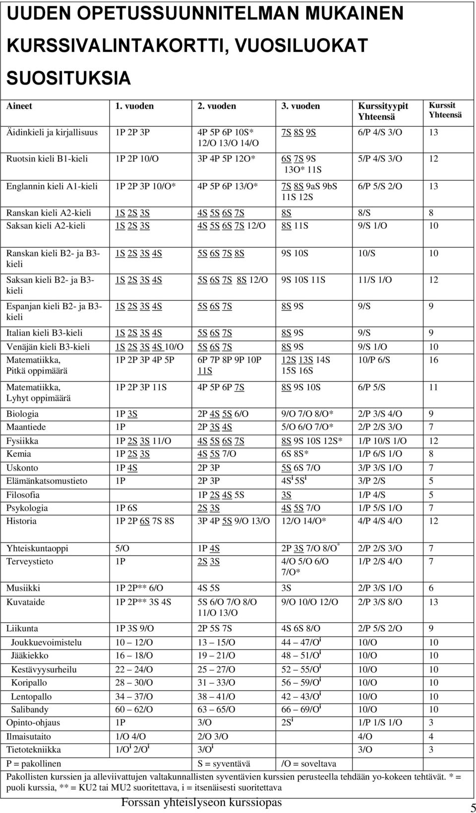 4P 5P 6P 13/O* 7S 8S 9aS 9bS 11S 12S 7S 8S 9S 6/P 4/S 3/O 13 5/P 4/S 3/O 12 6/P 5/S 2/O 13 Ranskan kieli A2-kieli 1S 2S 3S 4S 5S 6S 7S 8S 8/S 8 Saksan kieli A2-kieli 1S 2S 3S 4S 5S 6S 7S 12/O 8S 11S