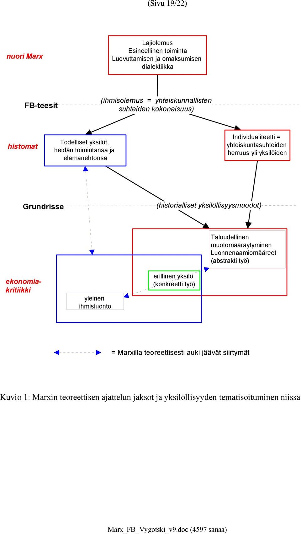 (historialliset yksilöllisyysmuodot) Taloudellinen muotomääräytyminen Luonnenaamiomääreet (abstrakti työ) ekonomiakritiikki yleinen ihmisluonto erillinen