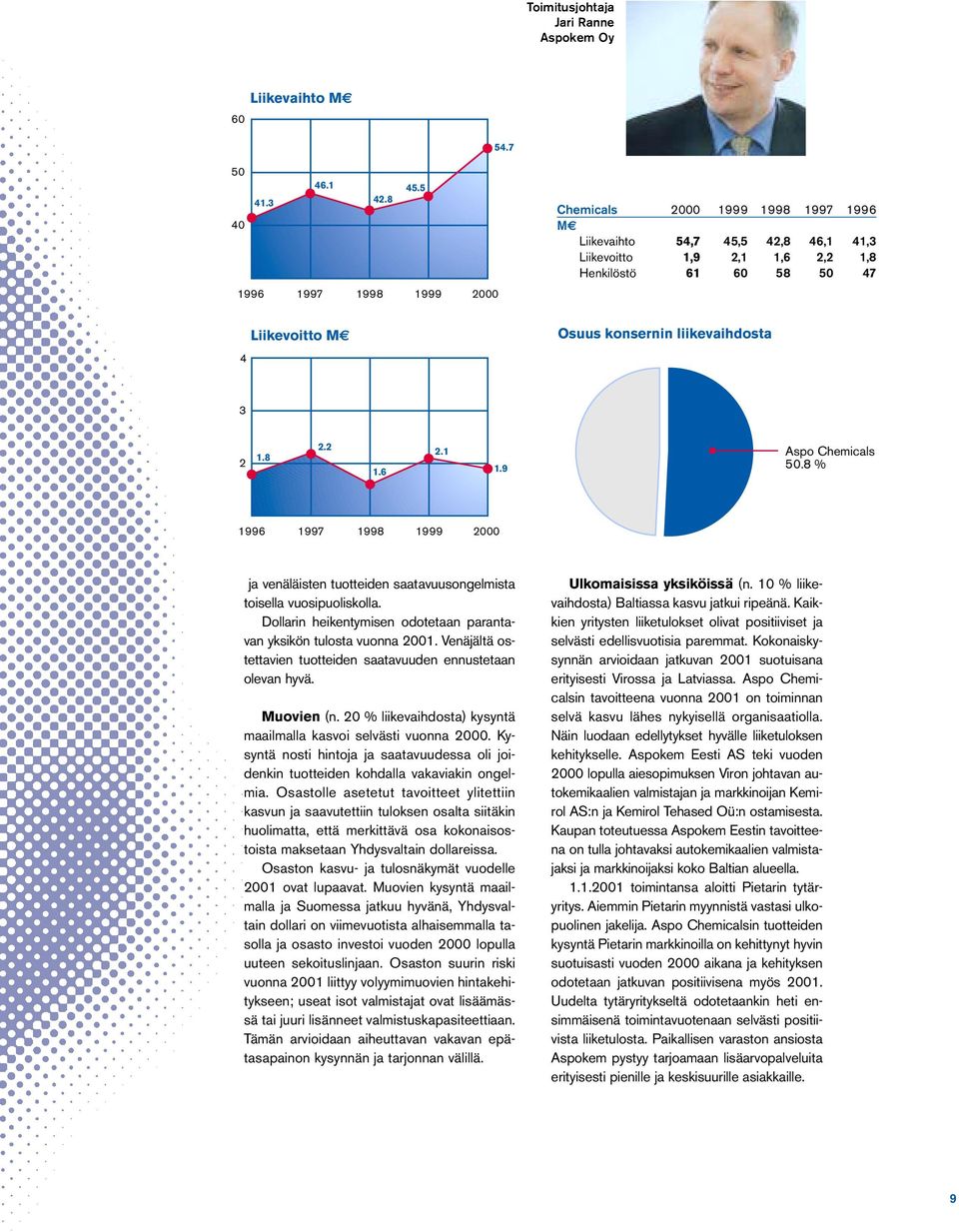 liikevaihdosta 3 2 1.8 2.2 1.6 2.1 1.9 Aspo Chemicals 50.8 % 1996 1997 1998 1999 2000 ja venäläisten tuotteiden saatavuusongelmista toisella vuosipuoliskolla.