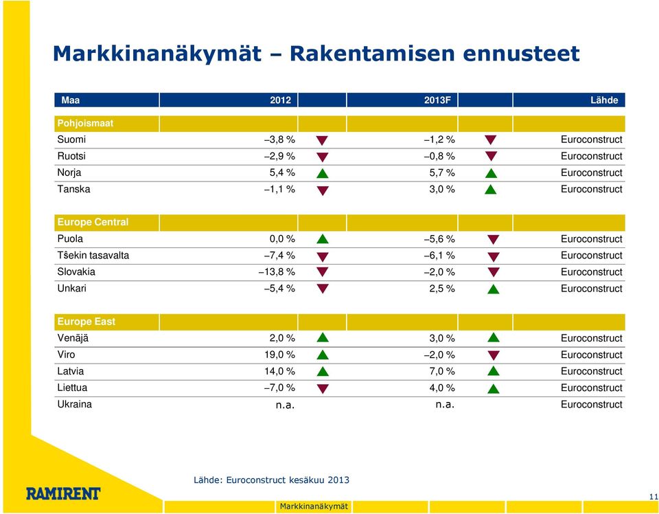 Slovakia 13,8 % 2,0 % Euroconstruct Unkari 5,4 % 2,5 % Euroconstruct Europe East Venäjä 2,0 % 3,0 % Euroconstruct Viro 19,0 % 2,0 % Euroconstruct