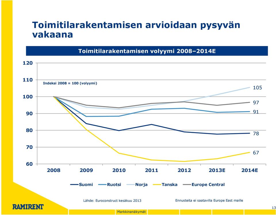 2009 2010 2011 2012 2013E 2014E Suomi Ruotsi Norja Tanska Europe Central Lähde: